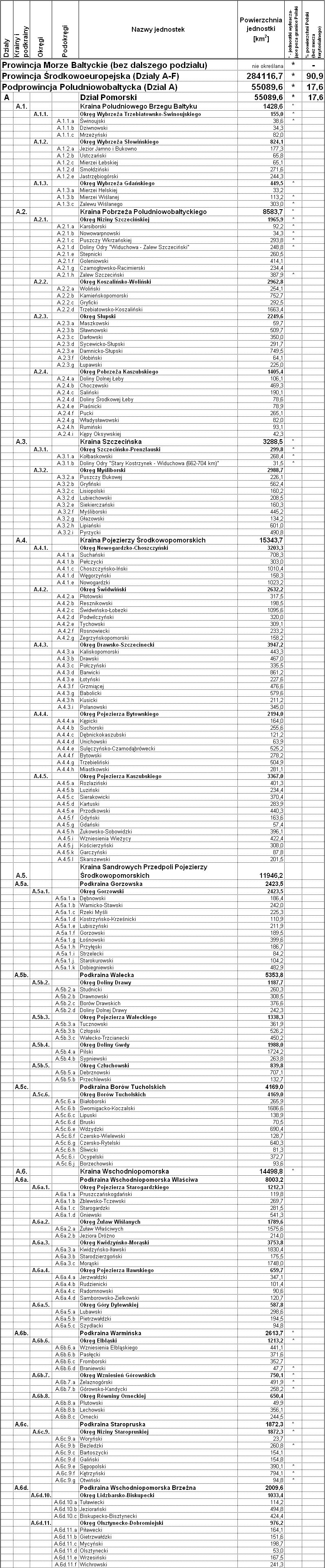 Lista regionów geobotanicznych - podział hierarchiczny (przykładowy fragment)