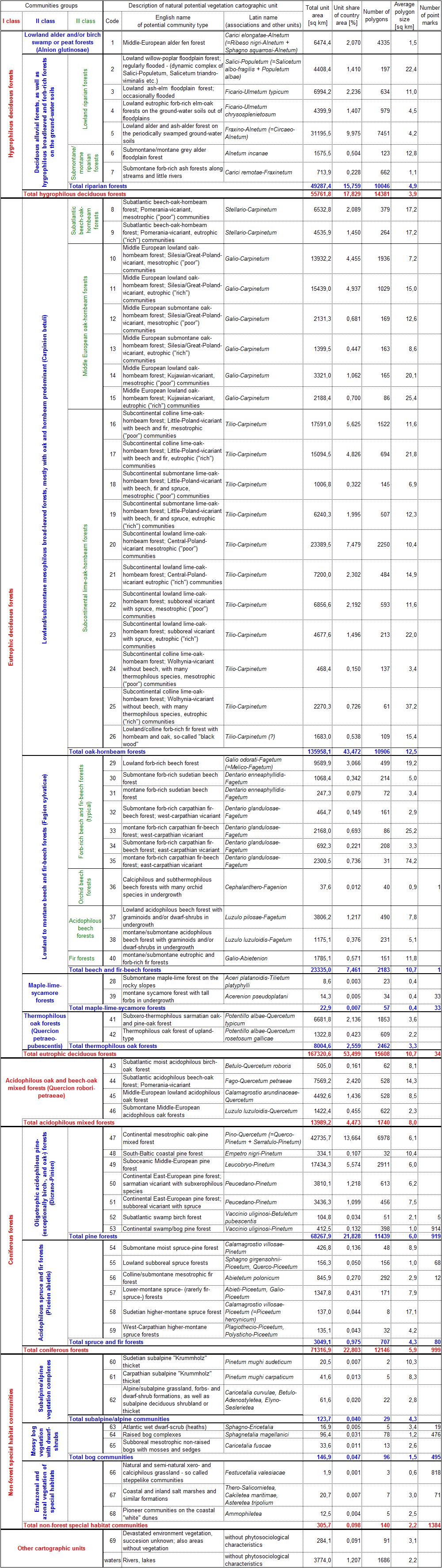 Spatial characteristics of general natural potential vegetation map of Poland legend units